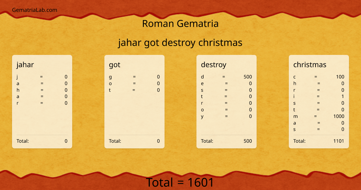 jahar got destroy christmas in roman Gematria